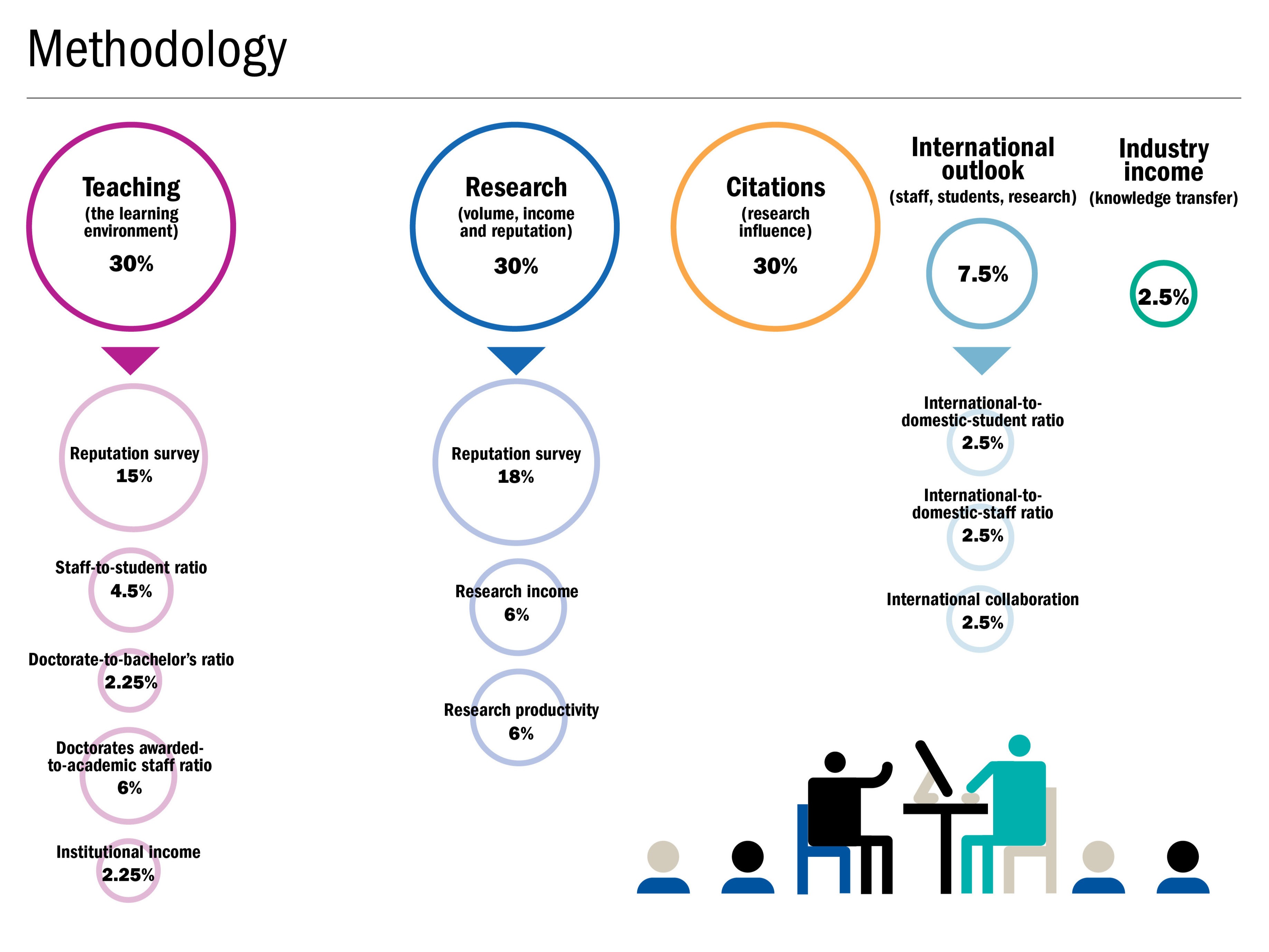 Time higher education ranking methodology